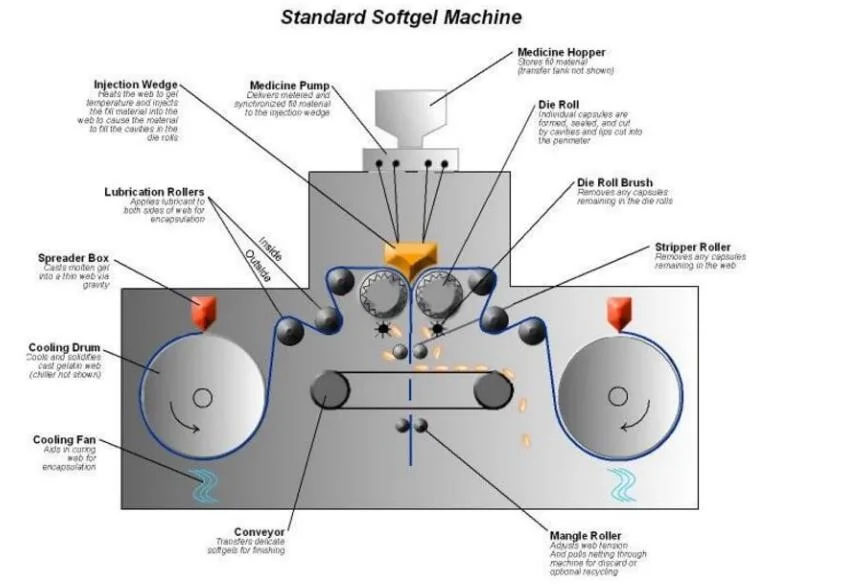 Pharmaceutical Equipment for Soft Capsules